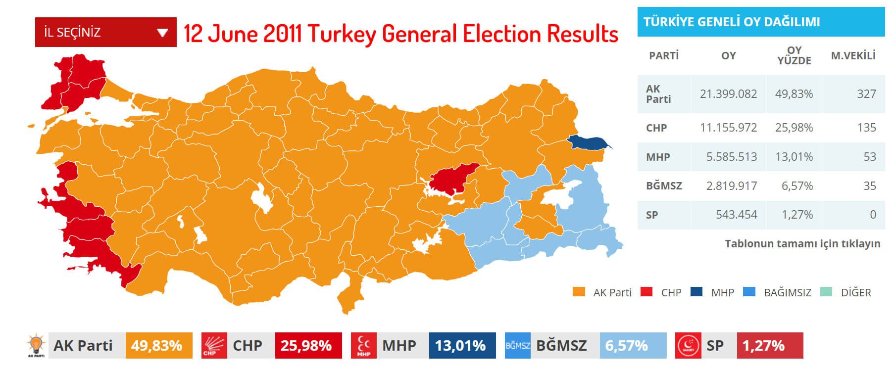 12 June 2011 Turkey General Election Results